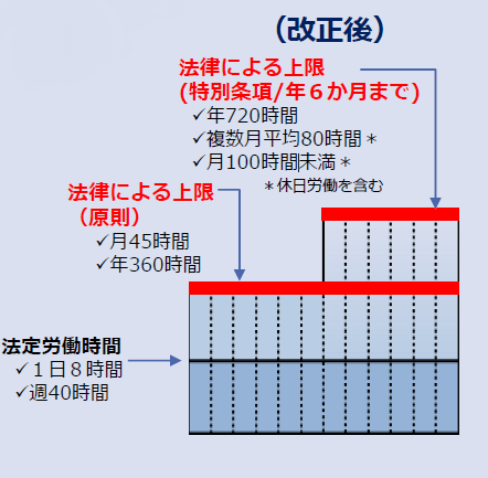 時間外労働